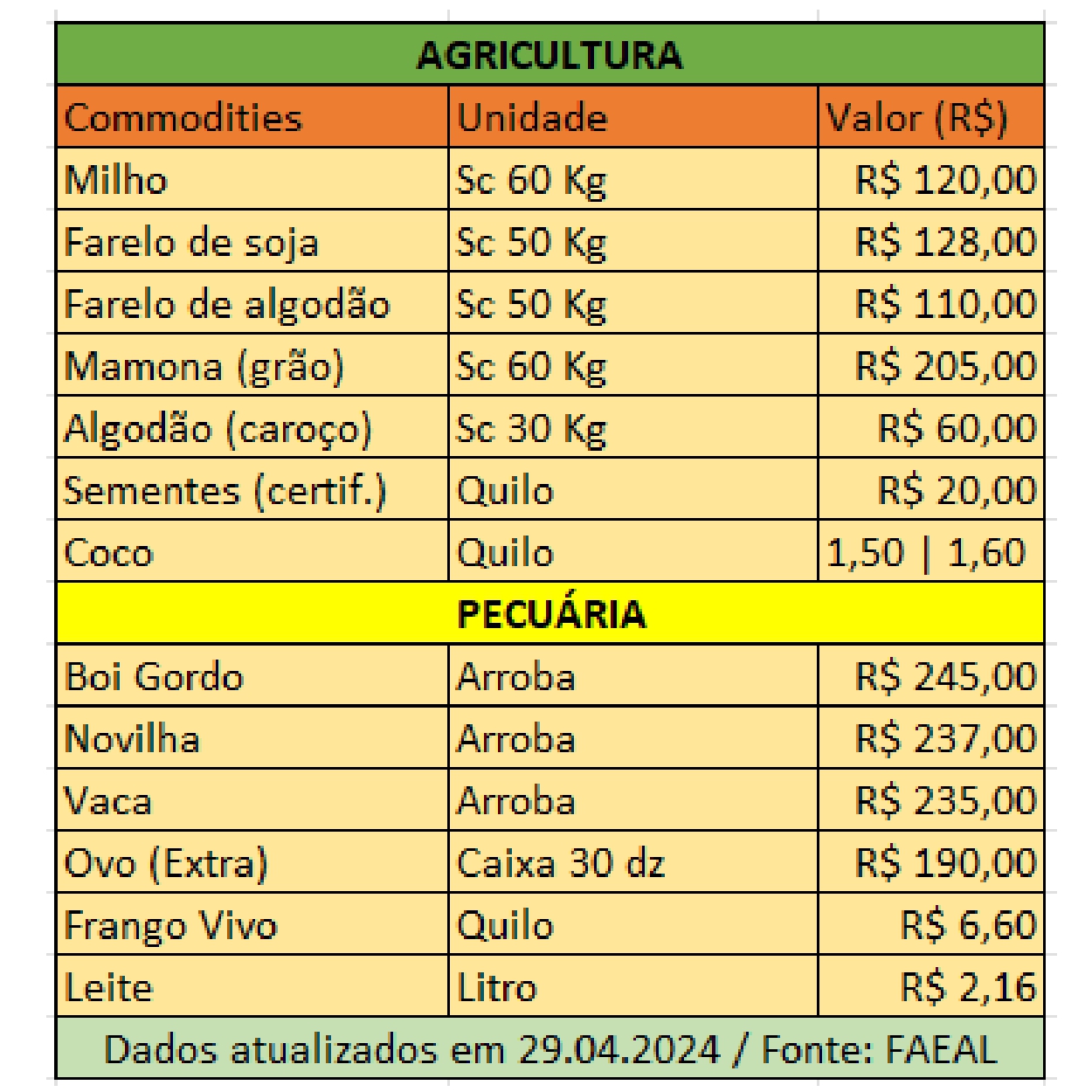 Cotação Agricultura e Pecuária – Alagoas